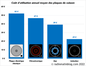 Quelle plaque de cuisson est la moins chère - graphique coût moyen