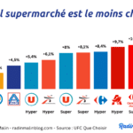 Supermarché le moins cher 2025