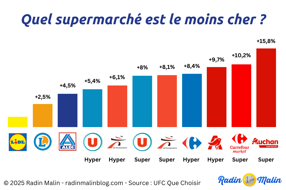 Supermarché le moins cher 2025