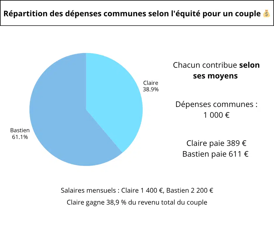 budget couple équité
