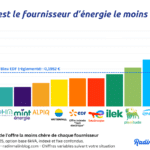 fournisseur d'électricité le moins cher 2025