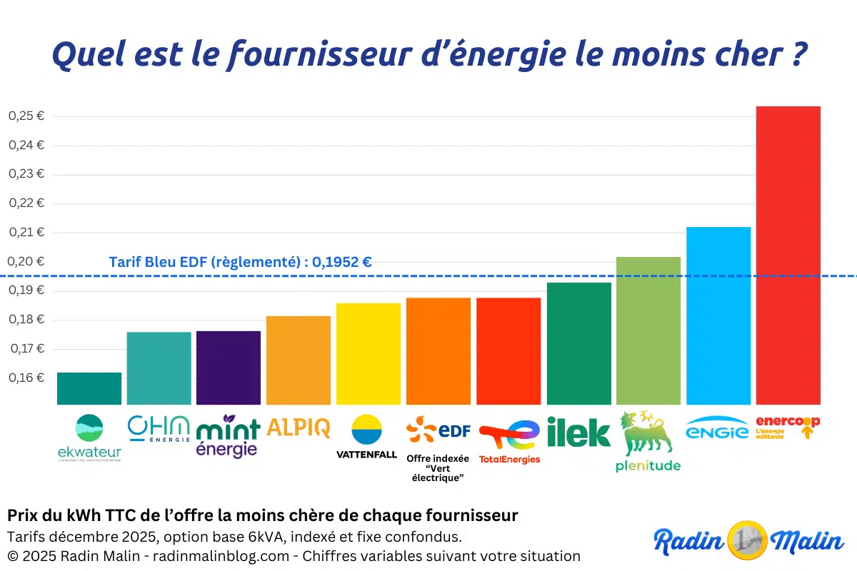 fournisseur d'électricité le moins cher 2025