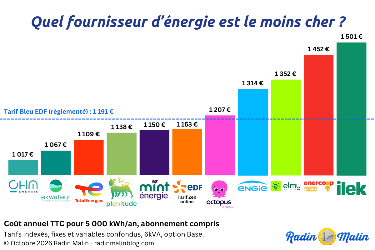 classement fournisseurs énergie les moins chers radin malin 2026