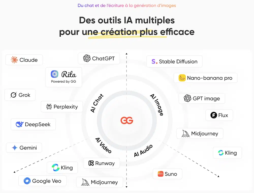 Rita plusieurs IA tout-en-un