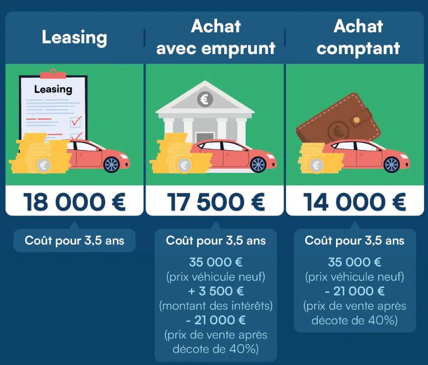 leasing vs achat emprunt vs achat comptant