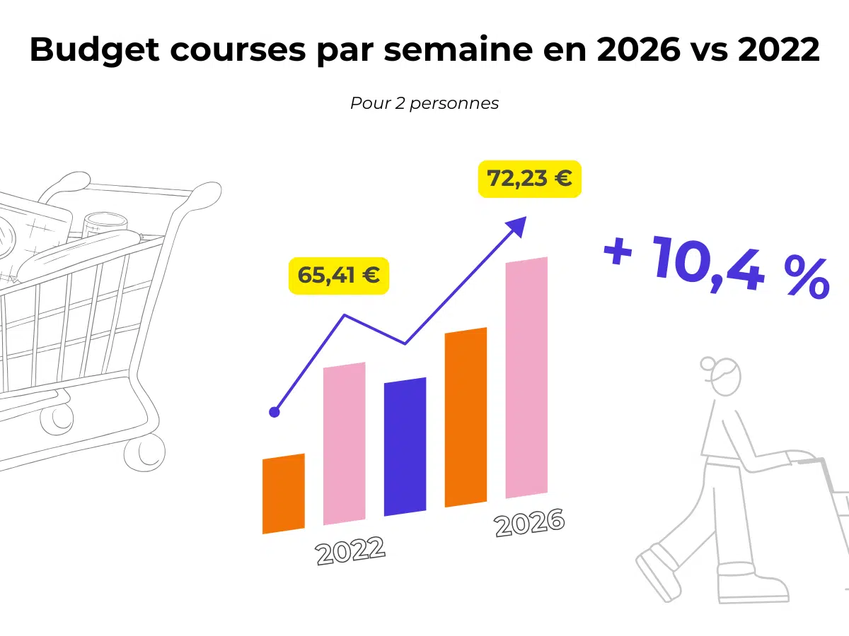 Budget courses par semaine pour 2 personnes