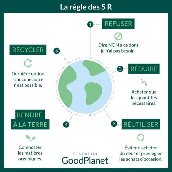 regle 5r 4r zero dechet réduire recycler refuser réutiliser