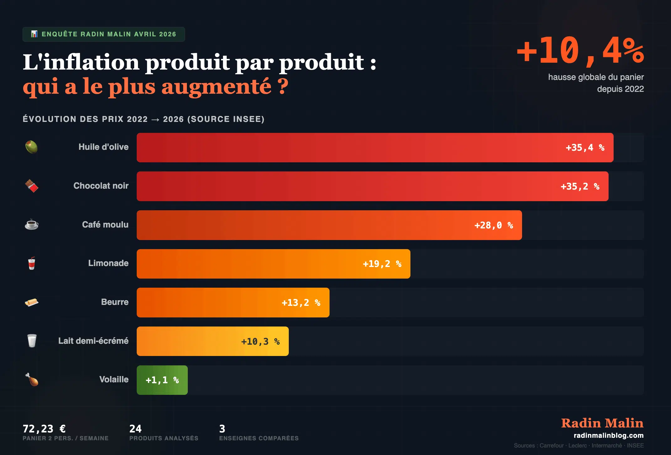 enquete radin malin évolution prix