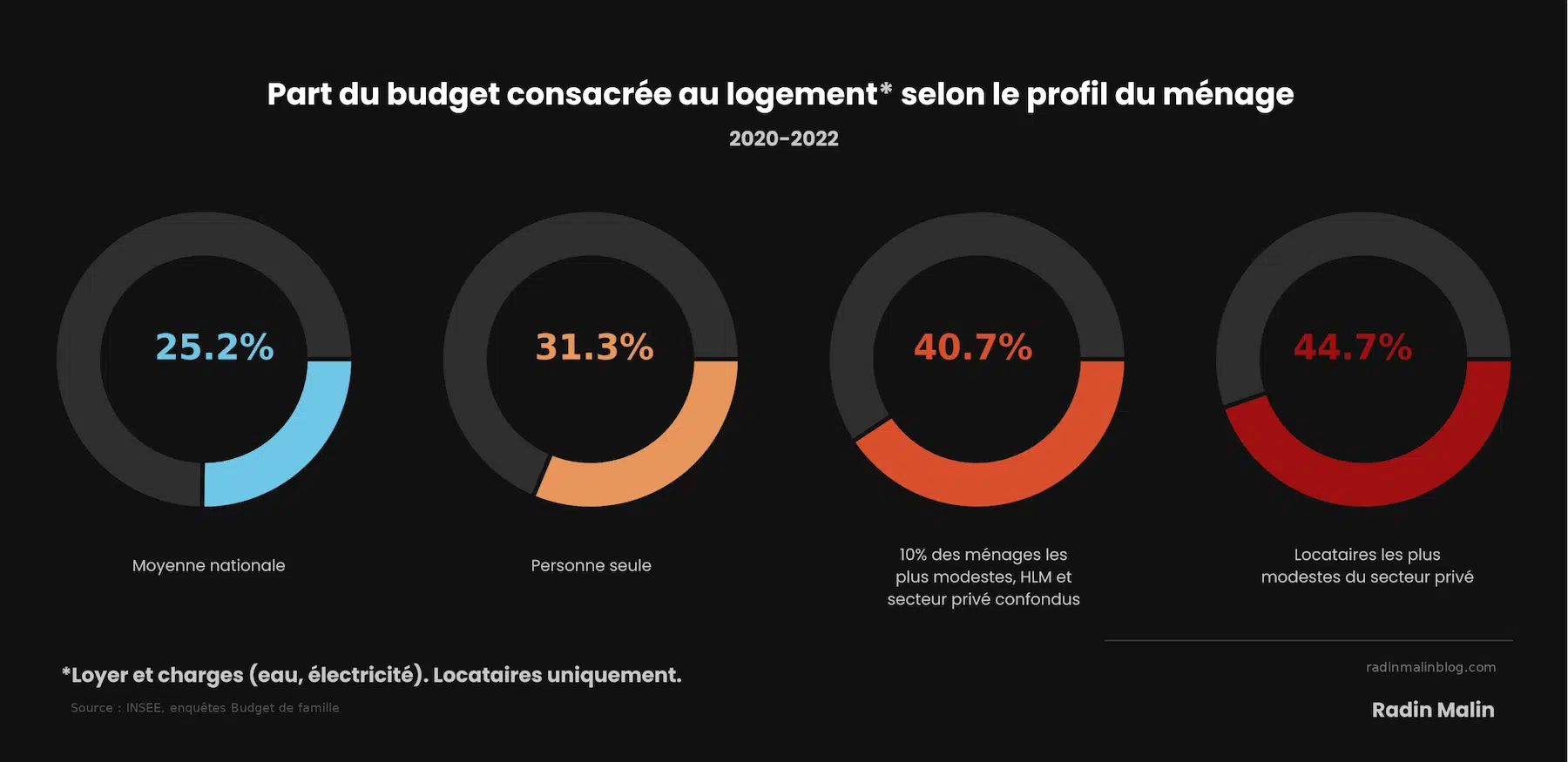 Pouvoir d'achat 2026 inflation loyer