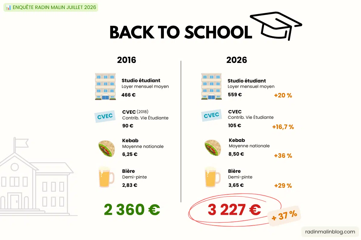 rentrée scolaire étudiants 2026 vs 2016