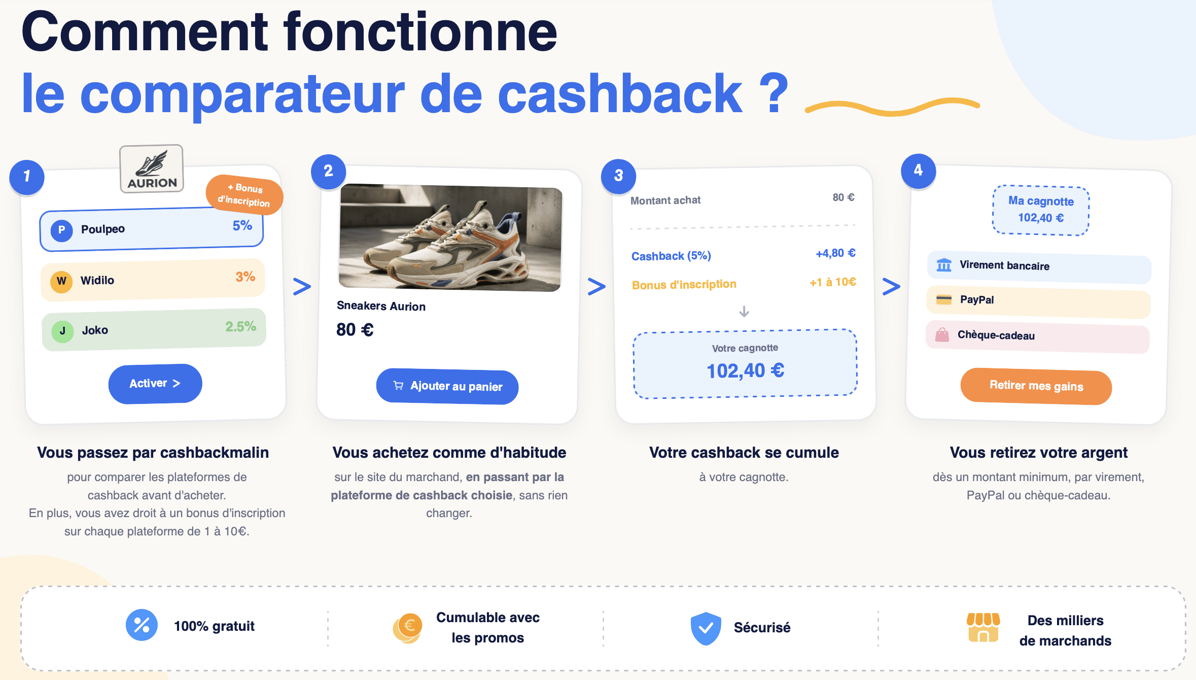 comment fonctionne le comparateur de cashback cashbackmalin