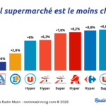 supermarché le moins cher classement radin malin 2026