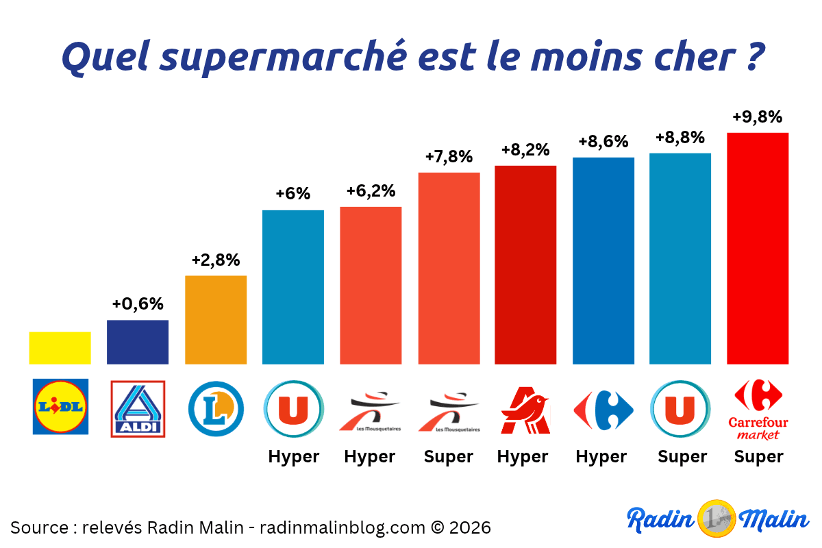 supermarché le moins cher classement radin malin 2026